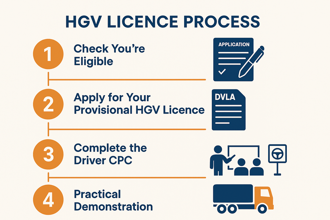 đ How to Get a HGV Licence in the UK: A Simple Step-by-Step Guide